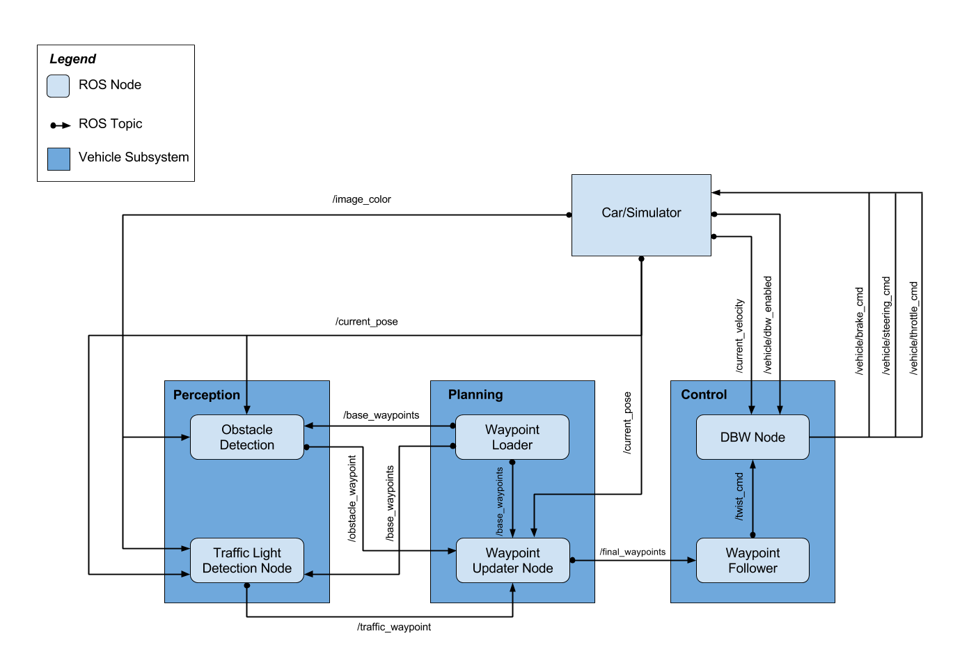 final ros project graph