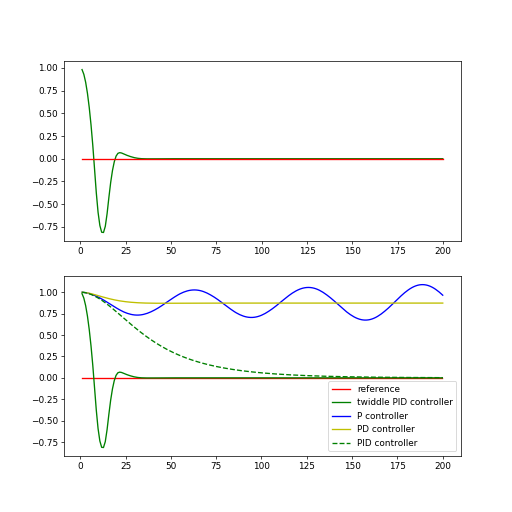 pid twiddle graph